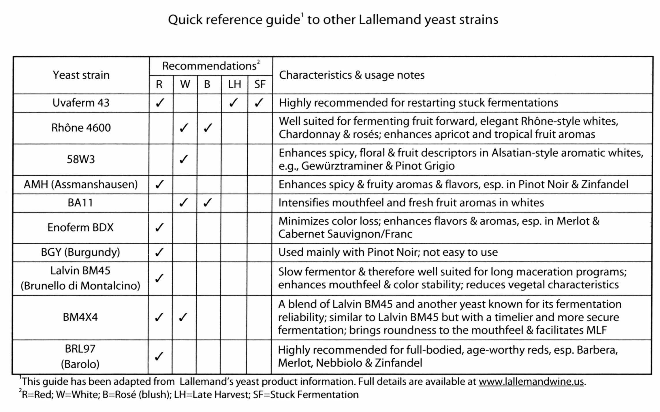 Choosing Wine Yeast Strains